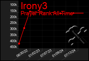 Total Graph of Irony3