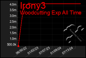 Total Graph of Irony3