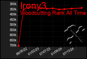 Total Graph of Irony3