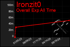 Total Graph of Ironzit0