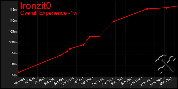 1 Week Graph of Ironzit0