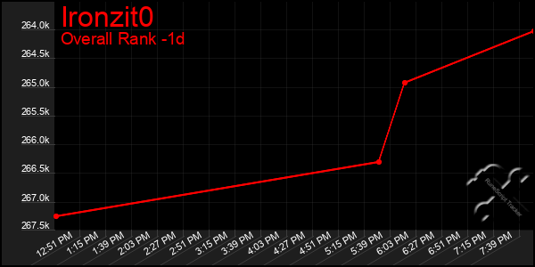 Last 24 Hours Graph of Ironzit0