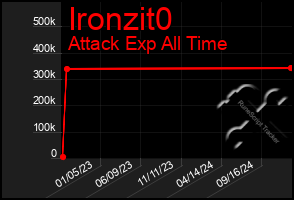 Total Graph of Ironzit0