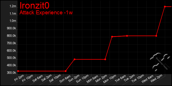 Last 7 Days Graph of Ironzit0