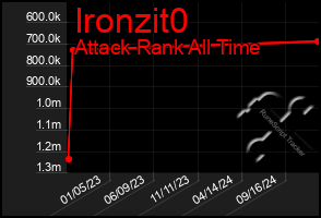 Total Graph of Ironzit0