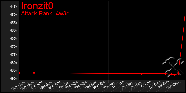 Last 31 Days Graph of Ironzit0