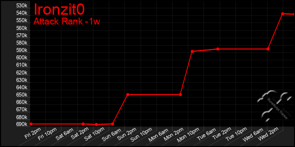 Last 7 Days Graph of Ironzit0