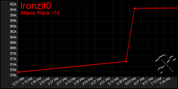 Last 24 Hours Graph of Ironzit0