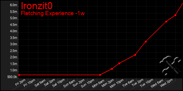 Last 7 Days Graph of Ironzit0