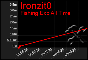 Total Graph of Ironzit0