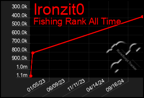 Total Graph of Ironzit0