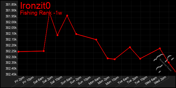 Last 7 Days Graph of Ironzit0