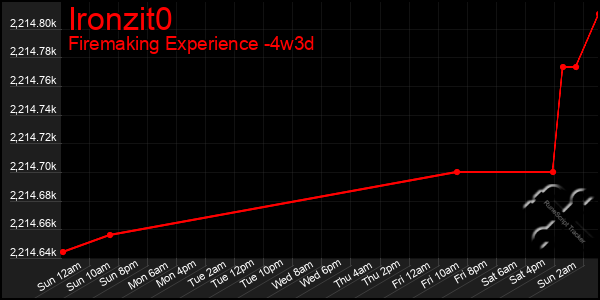 Last 31 Days Graph of Ironzit0