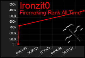 Total Graph of Ironzit0