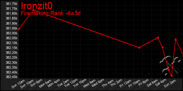 Last 31 Days Graph of Ironzit0