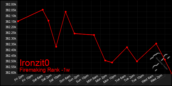 Last 7 Days Graph of Ironzit0