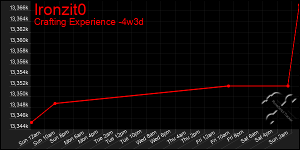 Last 31 Days Graph of Ironzit0