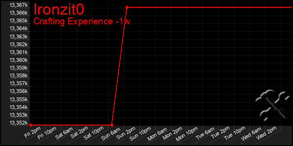 Last 7 Days Graph of Ironzit0