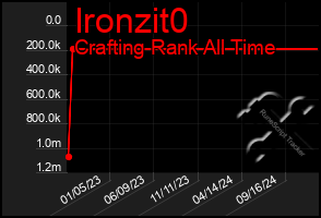 Total Graph of Ironzit0