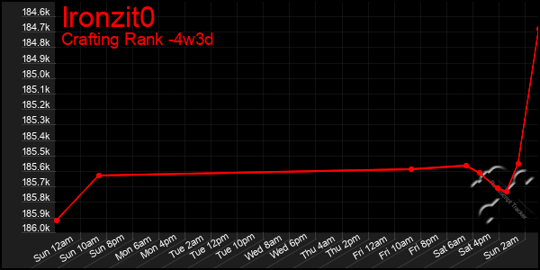 Last 31 Days Graph of Ironzit0