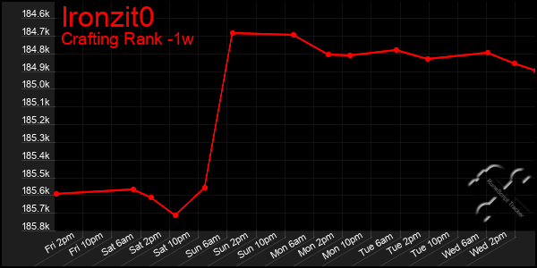 Last 7 Days Graph of Ironzit0