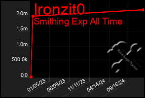 Total Graph of Ironzit0