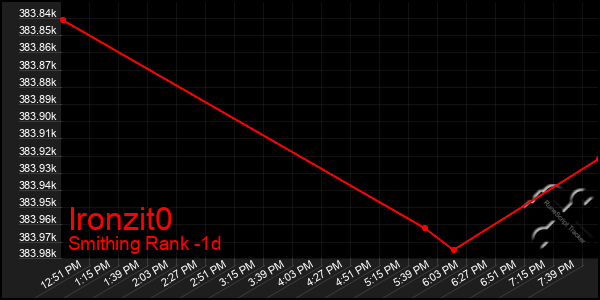 Last 24 Hours Graph of Ironzit0