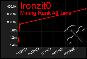 Total Graph of Ironzit0