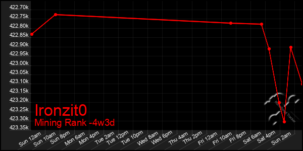 Last 31 Days Graph of Ironzit0