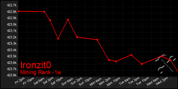 Last 7 Days Graph of Ironzit0