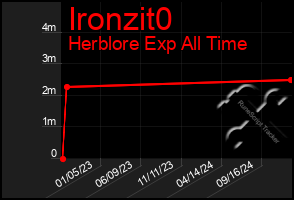 Total Graph of Ironzit0