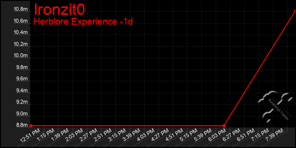 Last 24 Hours Graph of Ironzit0