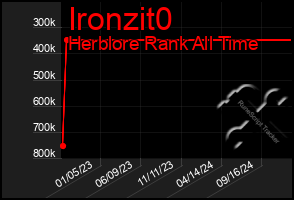 Total Graph of Ironzit0