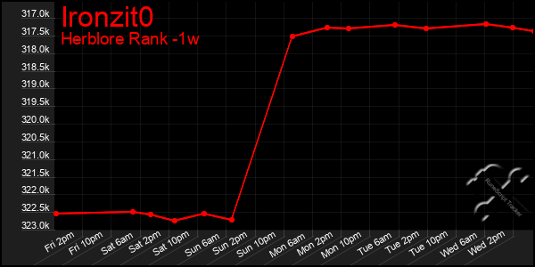 Last 7 Days Graph of Ironzit0