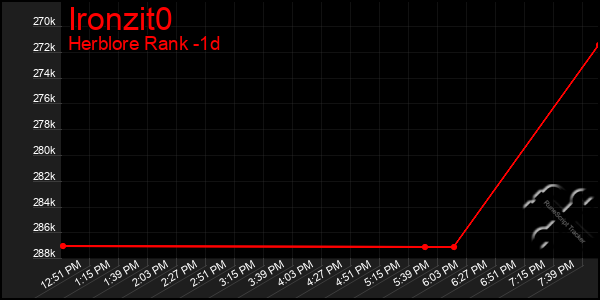 Last 24 Hours Graph of Ironzit0