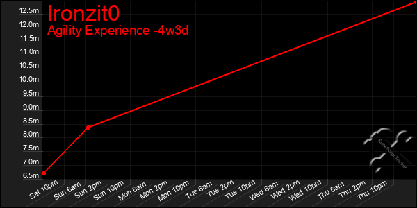 Last 31 Days Graph of Ironzit0