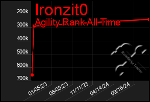 Total Graph of Ironzit0