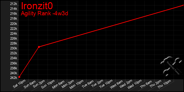 Last 31 Days Graph of Ironzit0