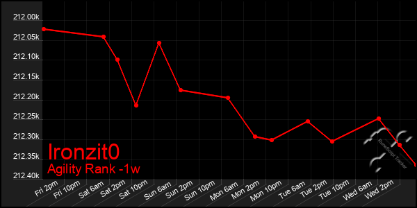 Last 7 Days Graph of Ironzit0