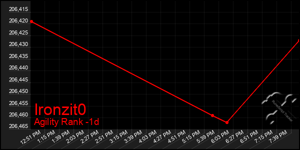 Last 24 Hours Graph of Ironzit0