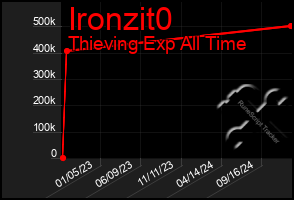 Total Graph of Ironzit0