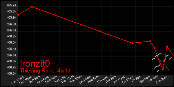 Last 31 Days Graph of Ironzit0