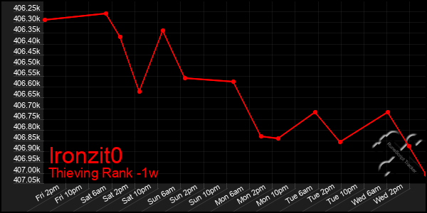 Last 7 Days Graph of Ironzit0