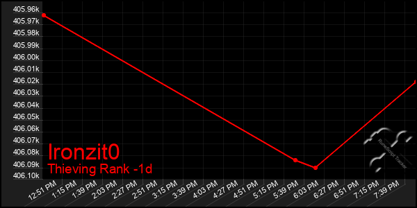 Last 24 Hours Graph of Ironzit0