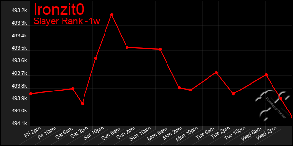 Last 7 Days Graph of Ironzit0