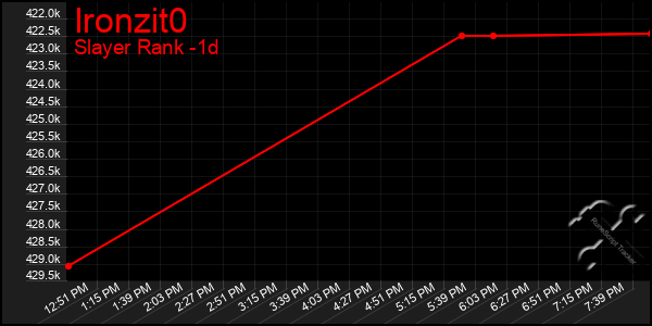 Last 24 Hours Graph of Ironzit0