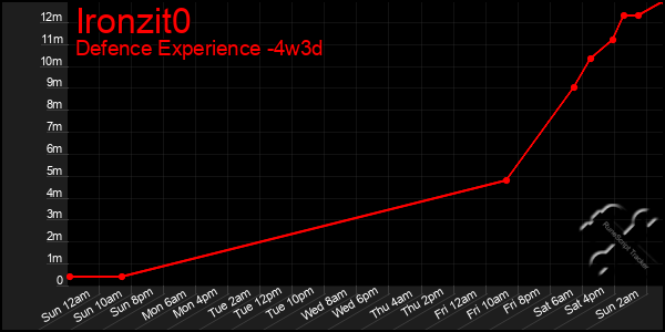 Last 31 Days Graph of Ironzit0