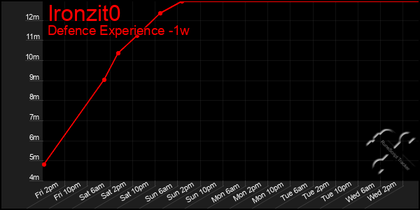 Last 7 Days Graph of Ironzit0