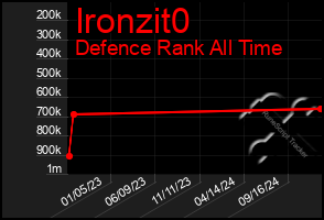 Total Graph of Ironzit0