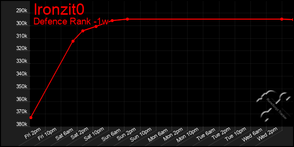 Last 7 Days Graph of Ironzit0